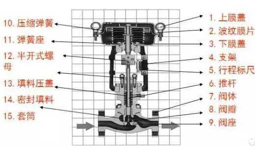 調(diào)節(jié)閥